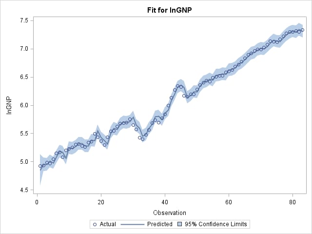 Plot of actual and predicted values with 95% lower and upper confidence limits